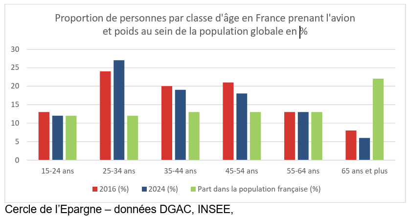 Qui prend l’avion en France ? Proportion de personnes par classe d'âge en France prenant l'avion et poids au sein de la population globale en %