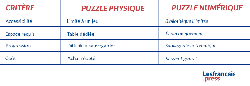 Avantages des puzzles en ligne