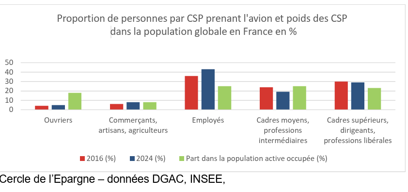 Qui prend l’avion en France ? Proportion de personnes par CSP prenant l'avion et poids des CSP dans la population globale en France en %