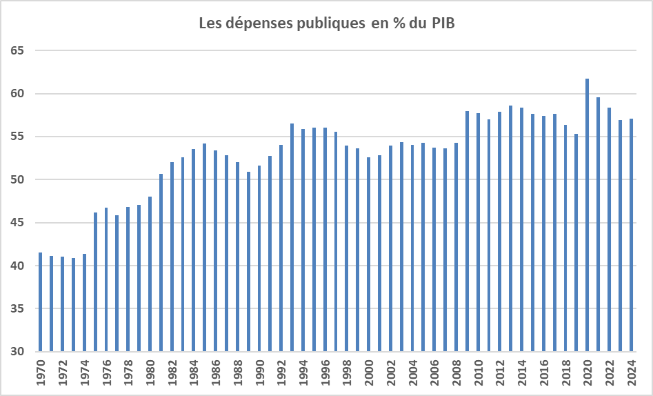 La politique de l’offre : l’idiote utile ? Les dépenses publiques en % du PIB