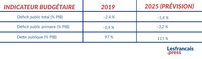 Indicateur budgétaire