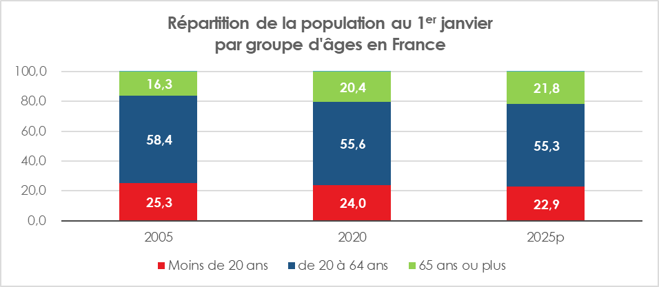 La politique de l’offre : l’idiote utile ? Répartition de la population au 1er janvier par groupe d'âges en France